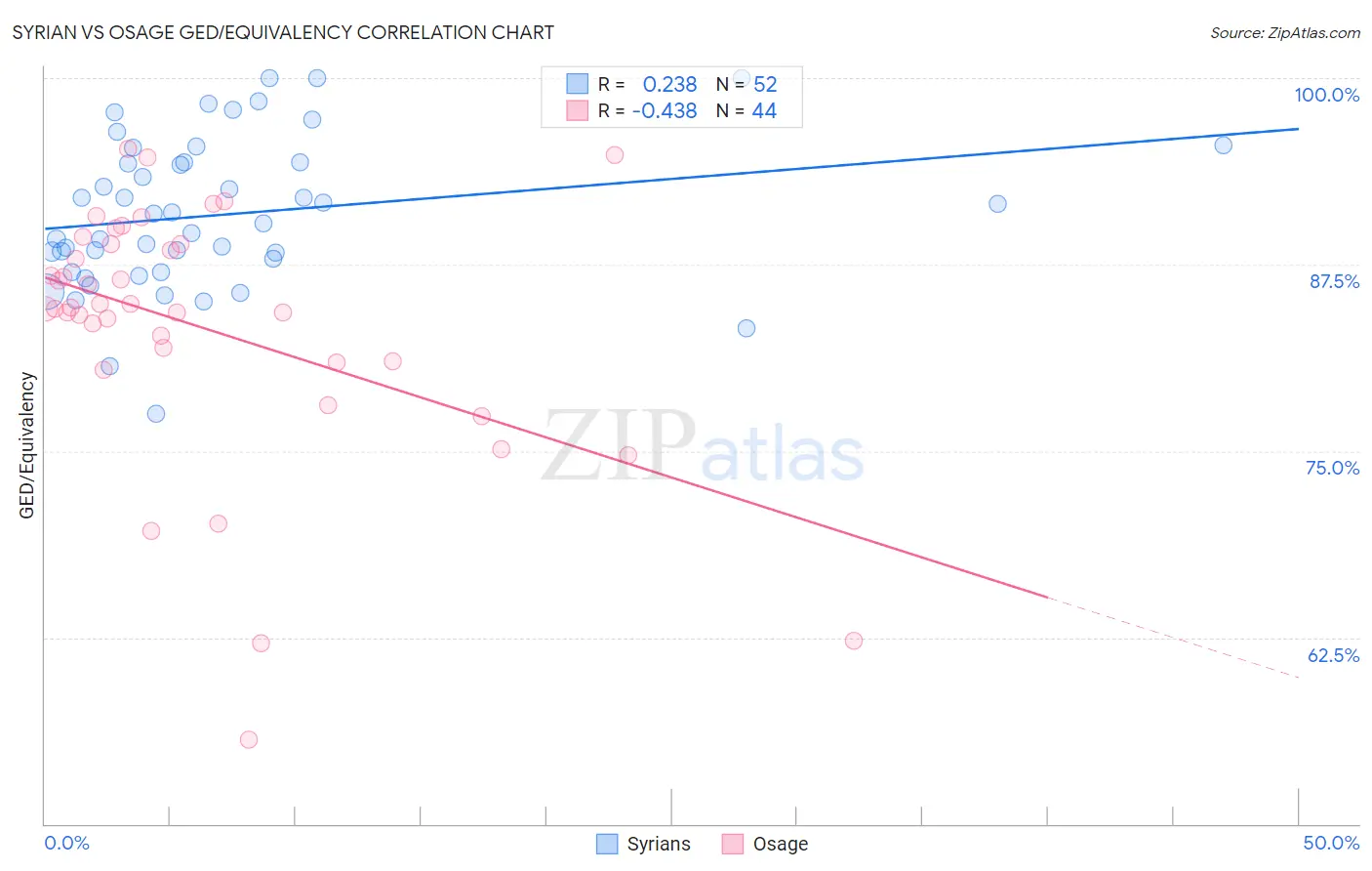 Syrian vs Osage GED/Equivalency