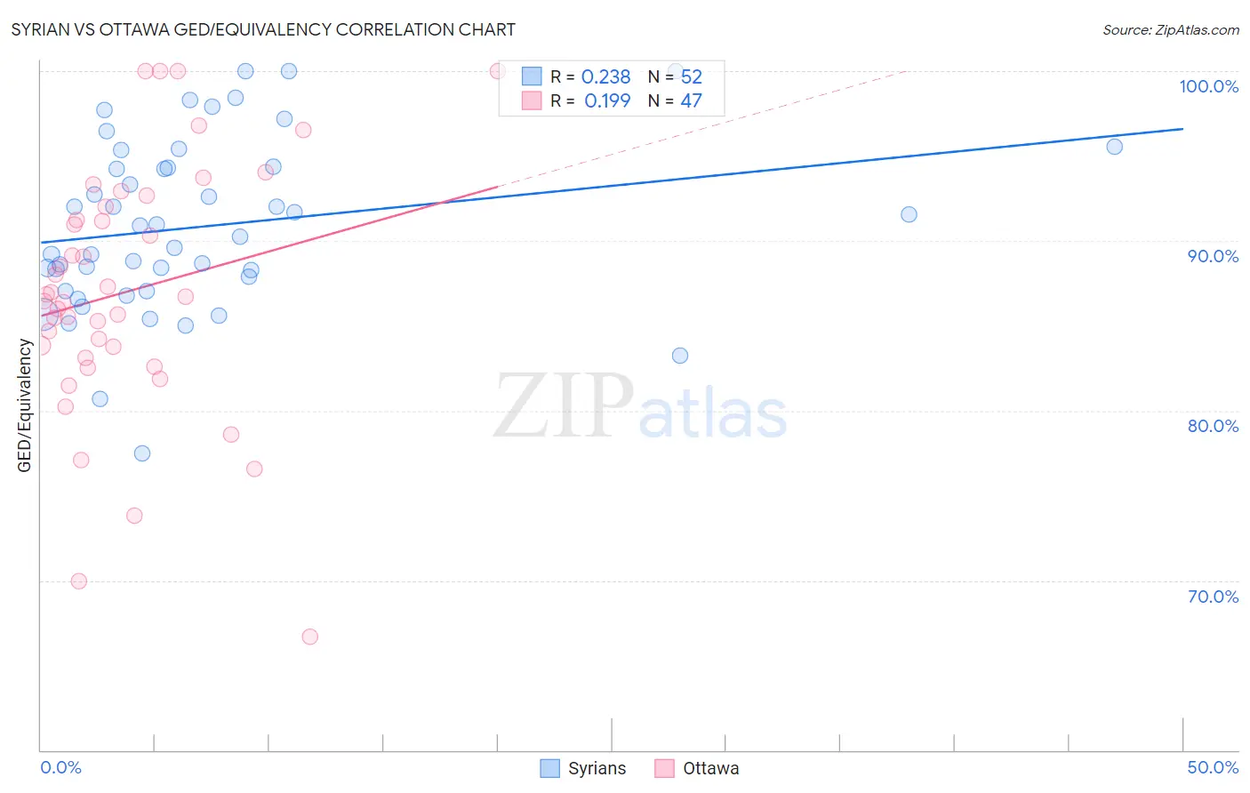 Syrian vs Ottawa GED/Equivalency