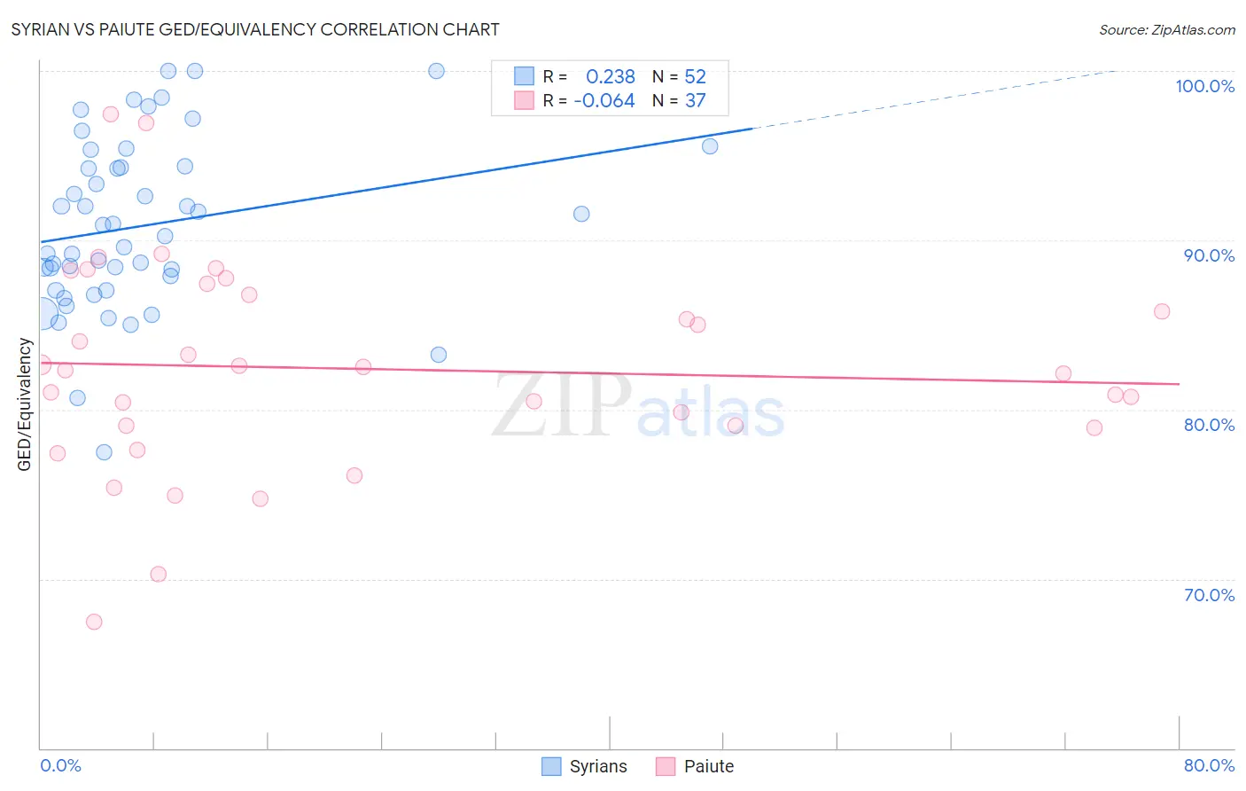 Syrian vs Paiute GED/Equivalency