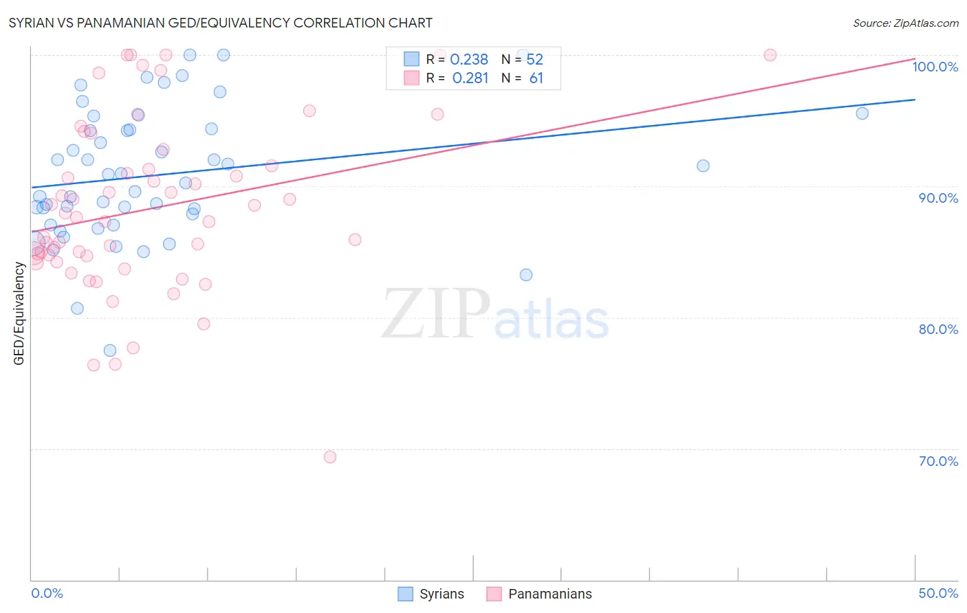 Syrian vs Panamanian GED/Equivalency