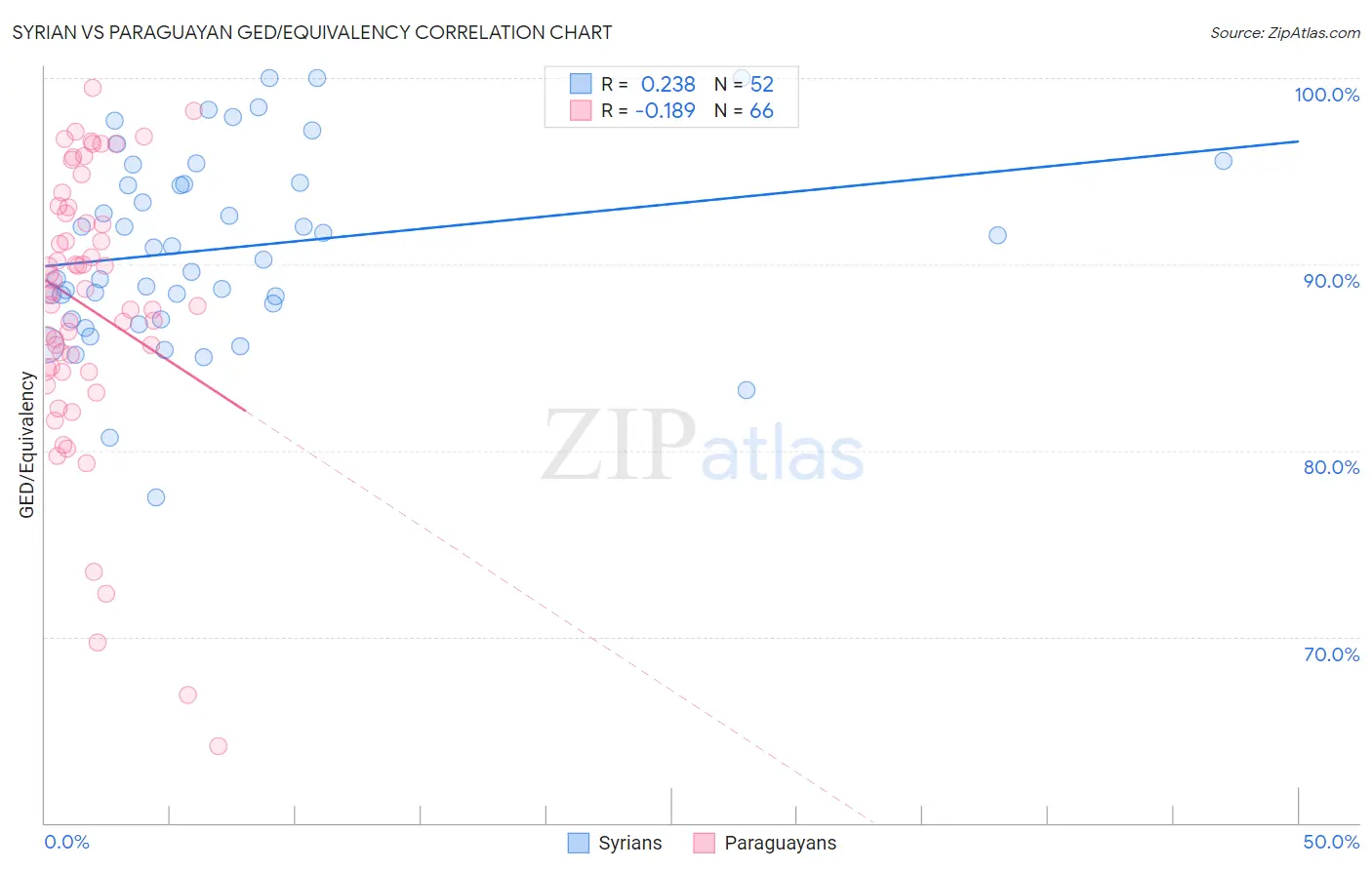 Syrian vs Paraguayan GED/Equivalency