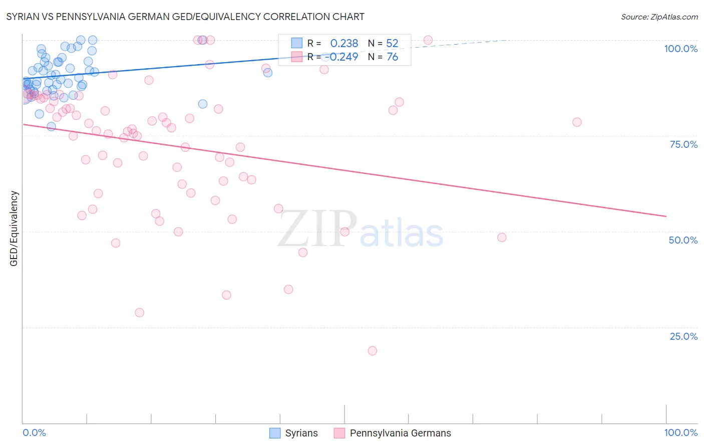 Syrian vs Pennsylvania German GED/Equivalency