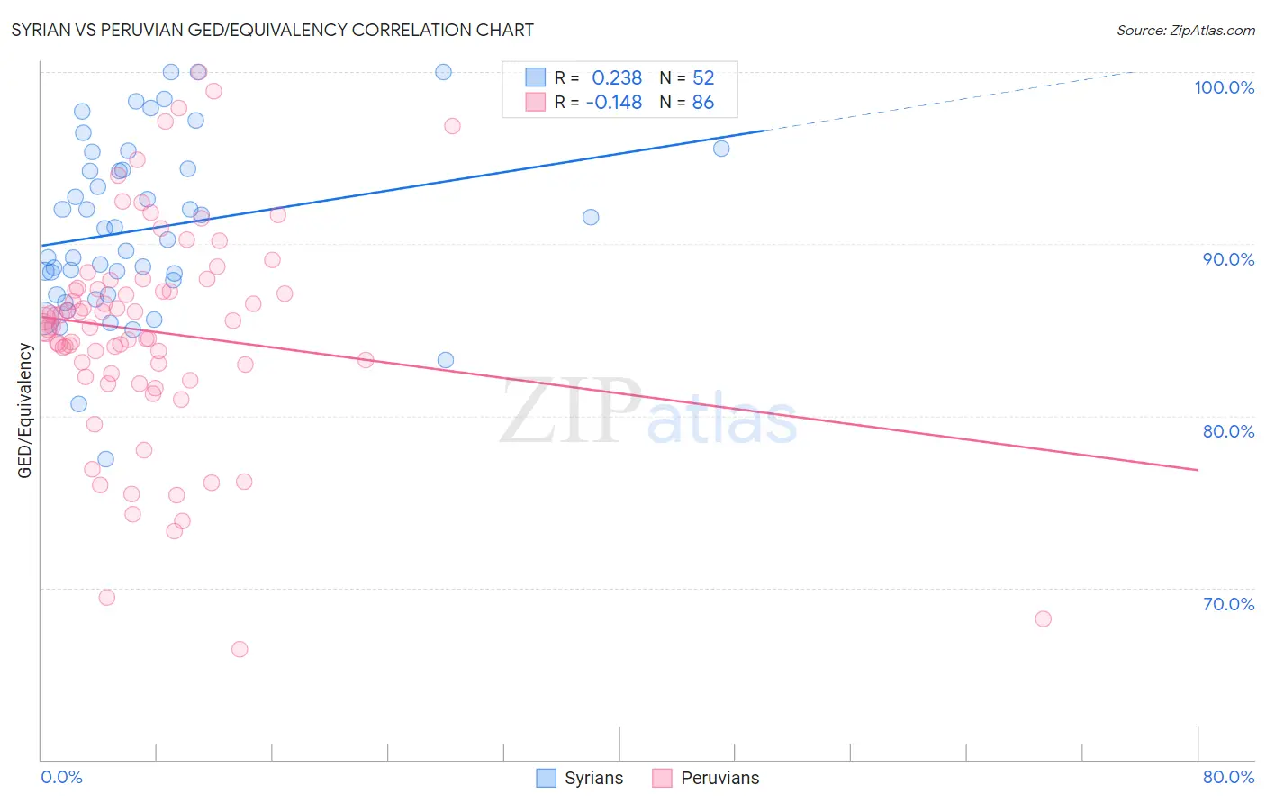 Syrian vs Peruvian GED/Equivalency