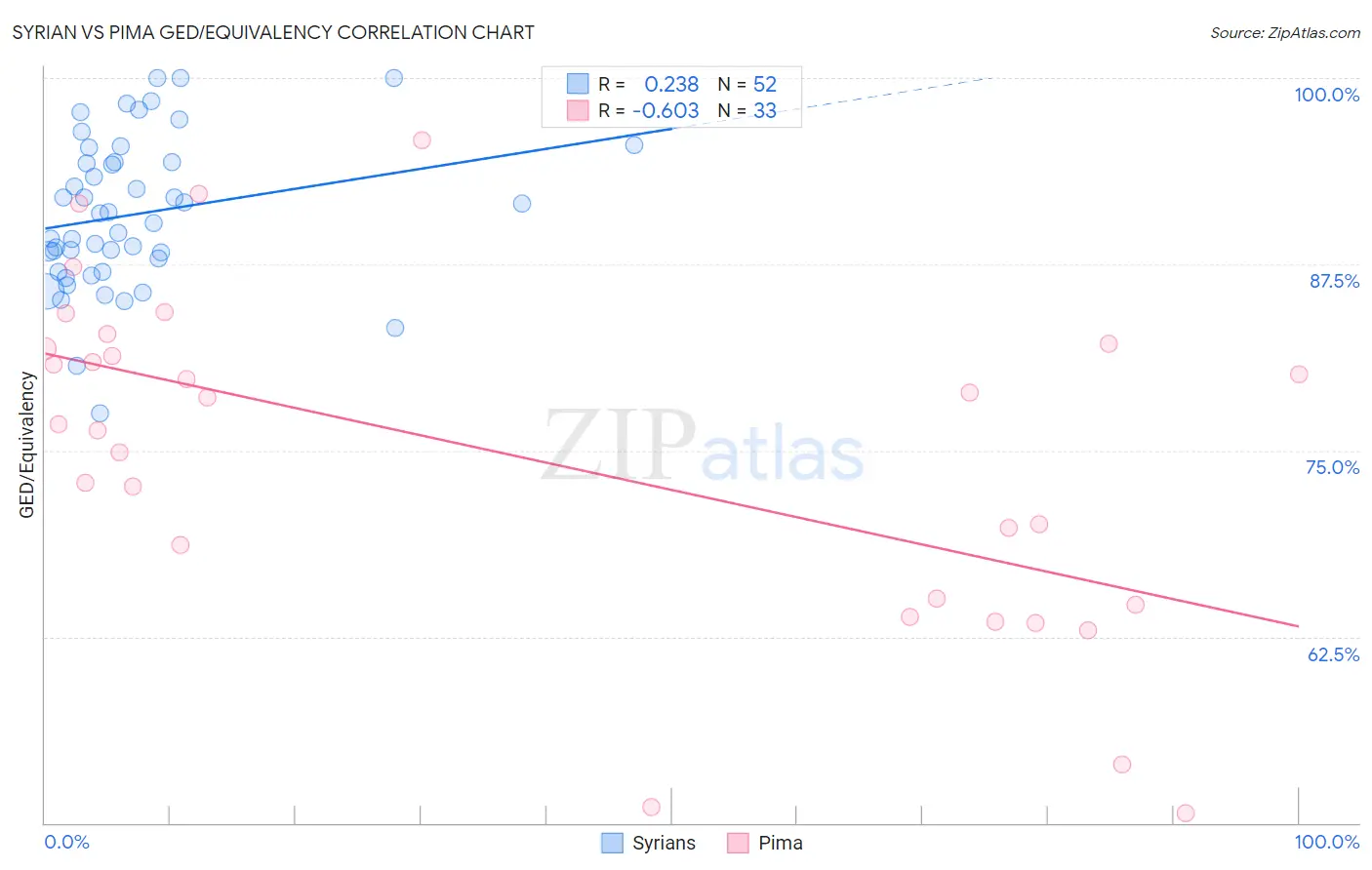 Syrian vs Pima GED/Equivalency