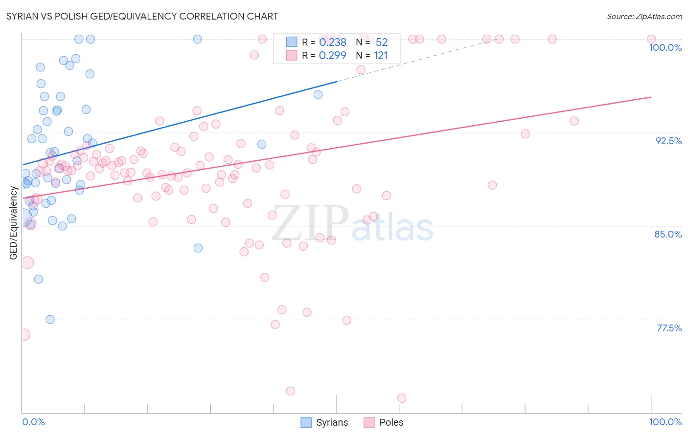 Syrian vs Polish GED/Equivalency