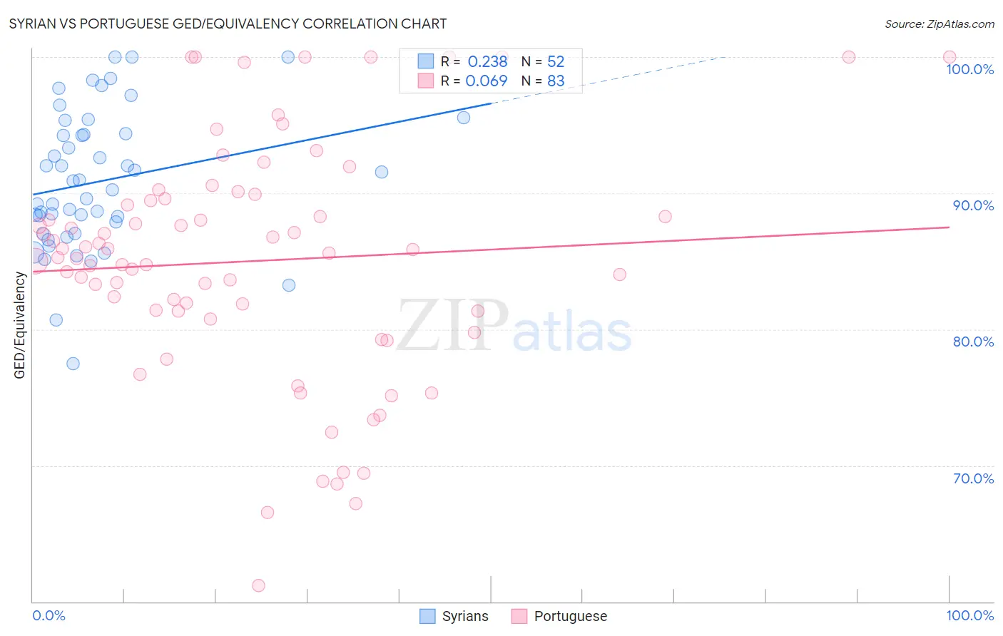 Syrian vs Portuguese GED/Equivalency