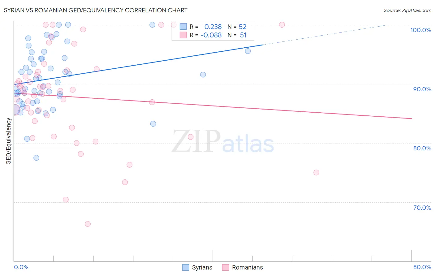 Syrian vs Romanian GED/Equivalency