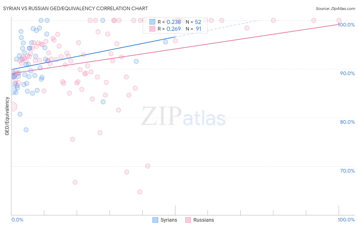 Syrian vs Russian GED/Equivalency