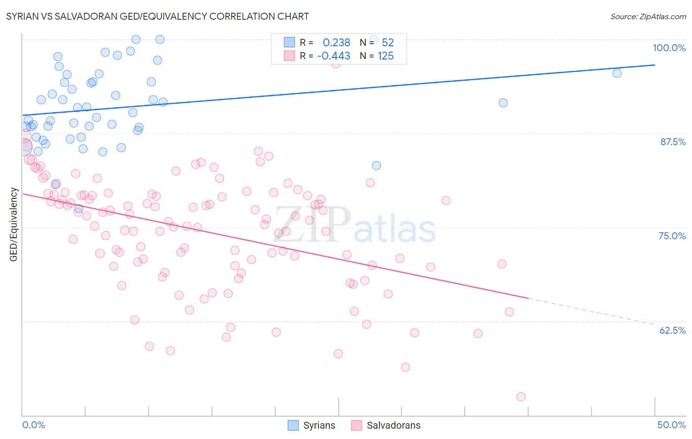 Syrian vs Salvadoran GED/Equivalency