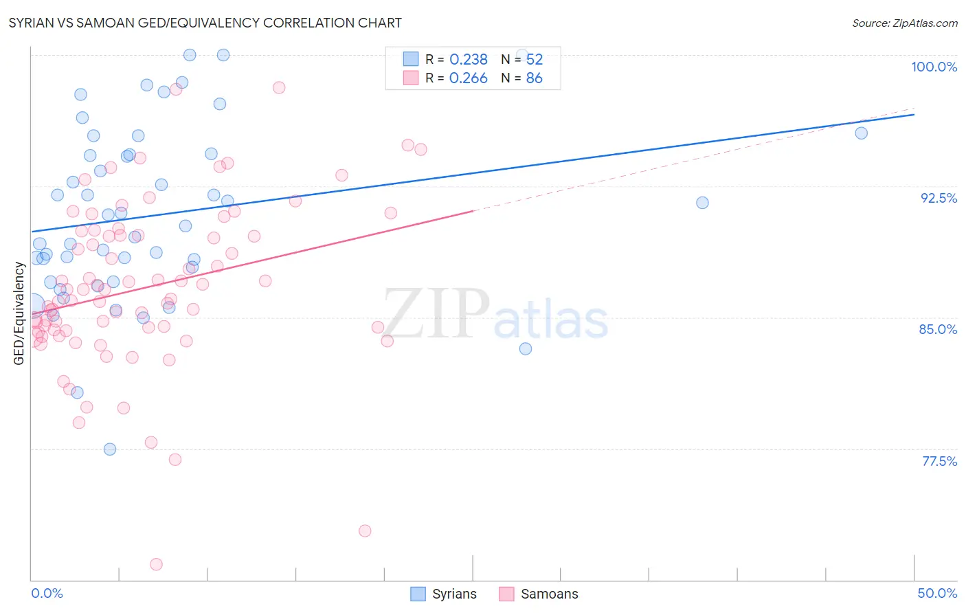Syrian vs Samoan GED/Equivalency