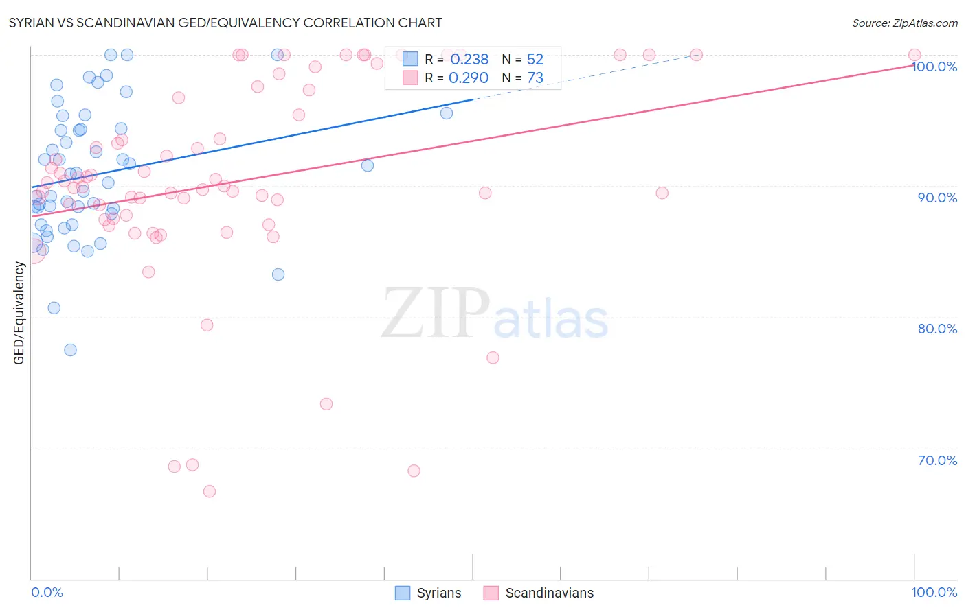 Syrian vs Scandinavian GED/Equivalency