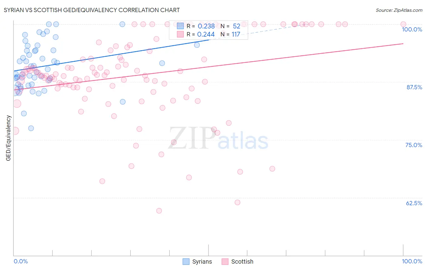 Syrian vs Scottish GED/Equivalency
