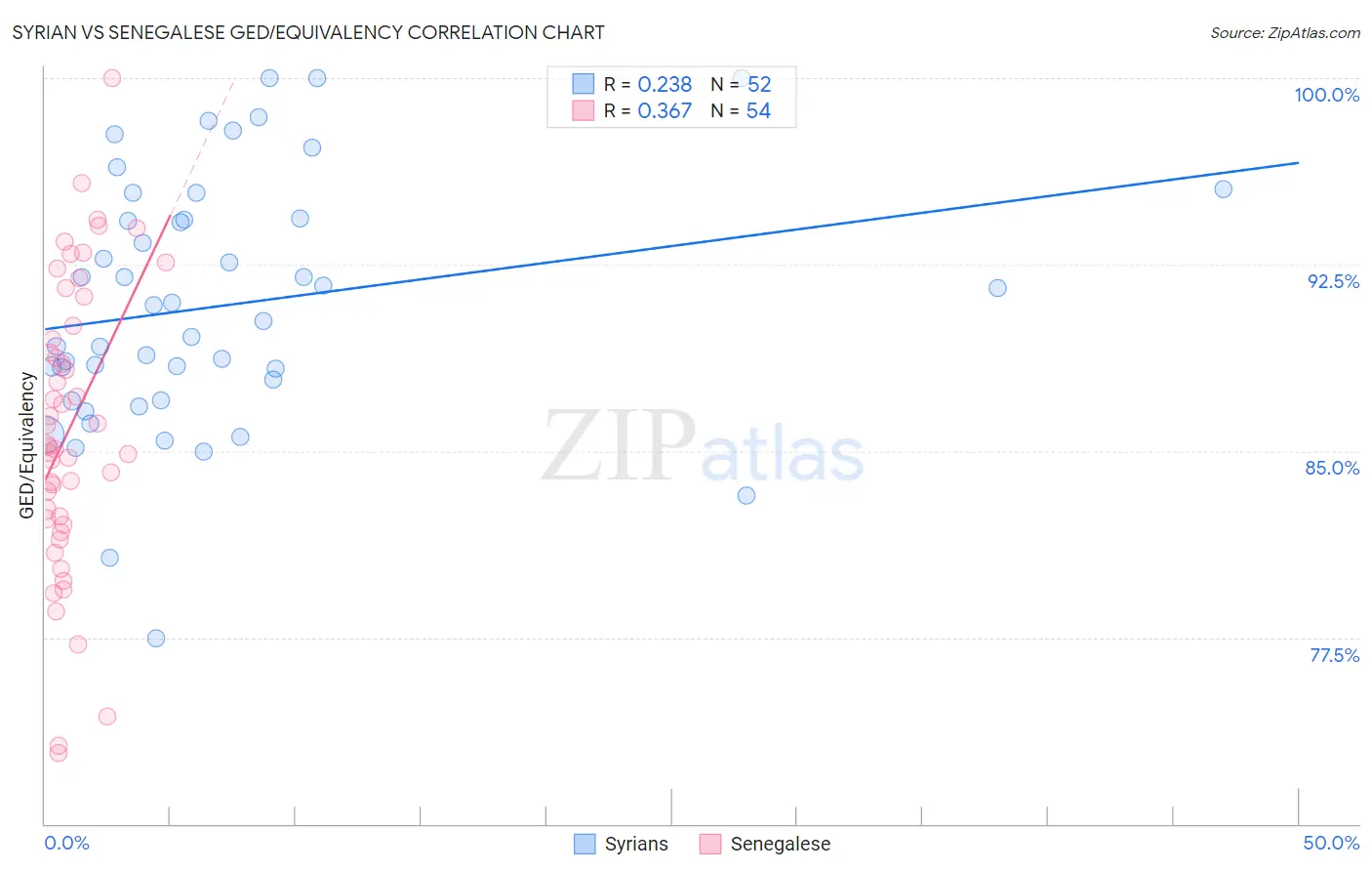 Syrian vs Senegalese GED/Equivalency