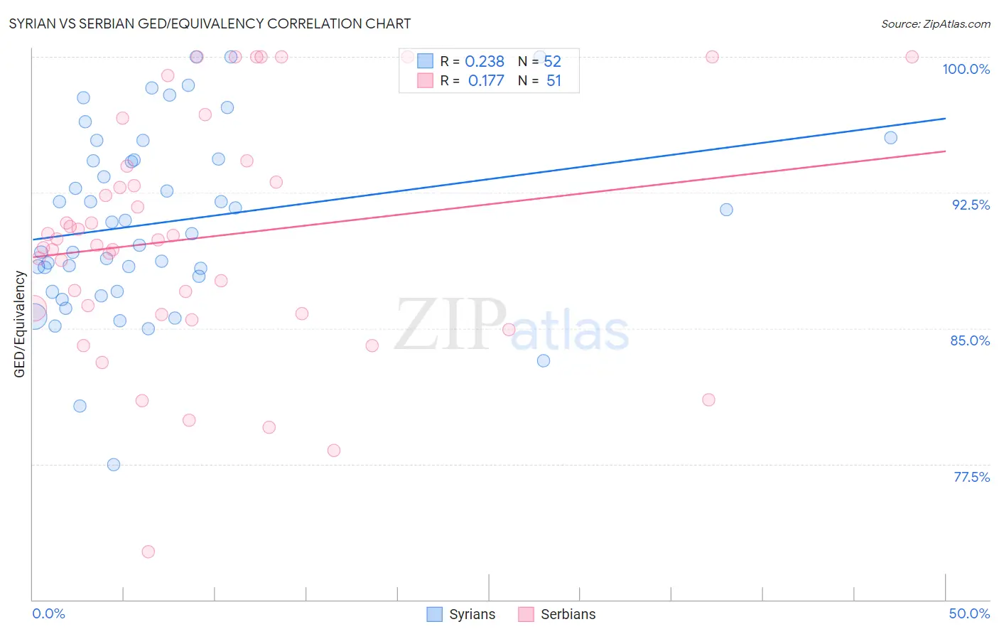 Syrian vs Serbian GED/Equivalency