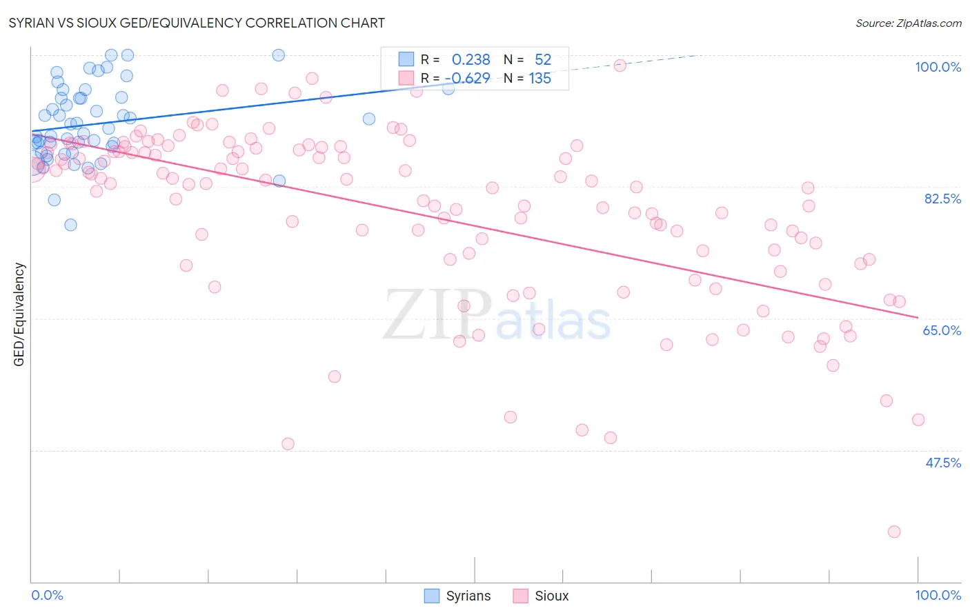 Syrian vs Sioux GED/Equivalency