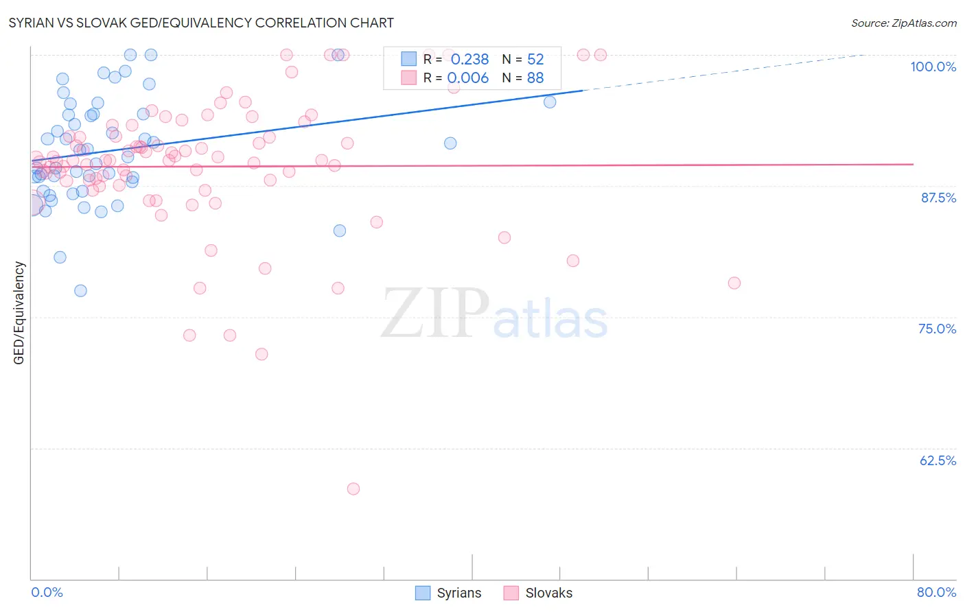 Syrian vs Slovak GED/Equivalency
