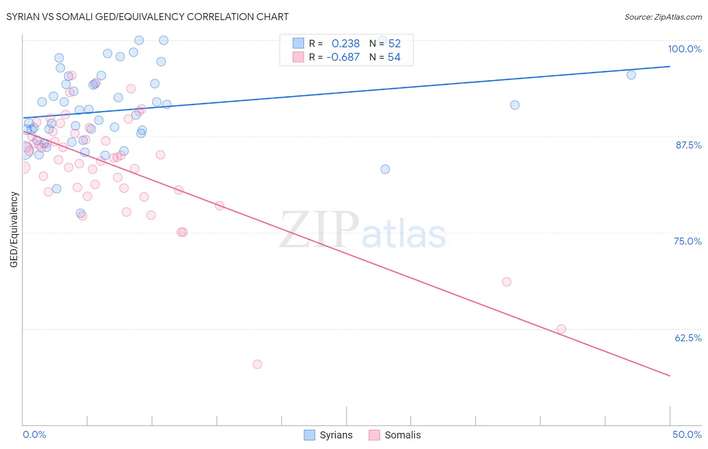 Syrian vs Somali GED/Equivalency