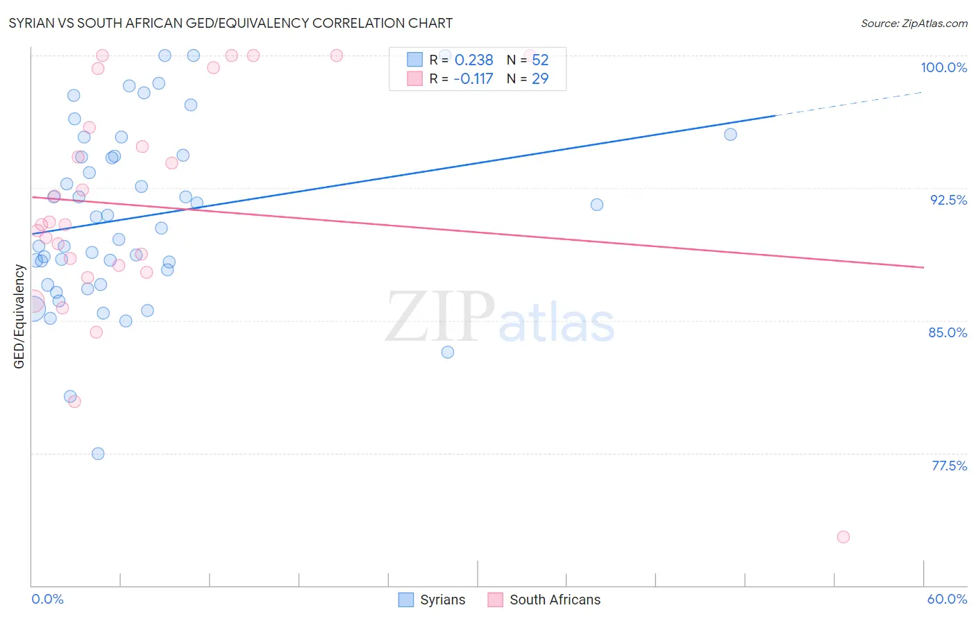 Syrian vs South African GED/Equivalency