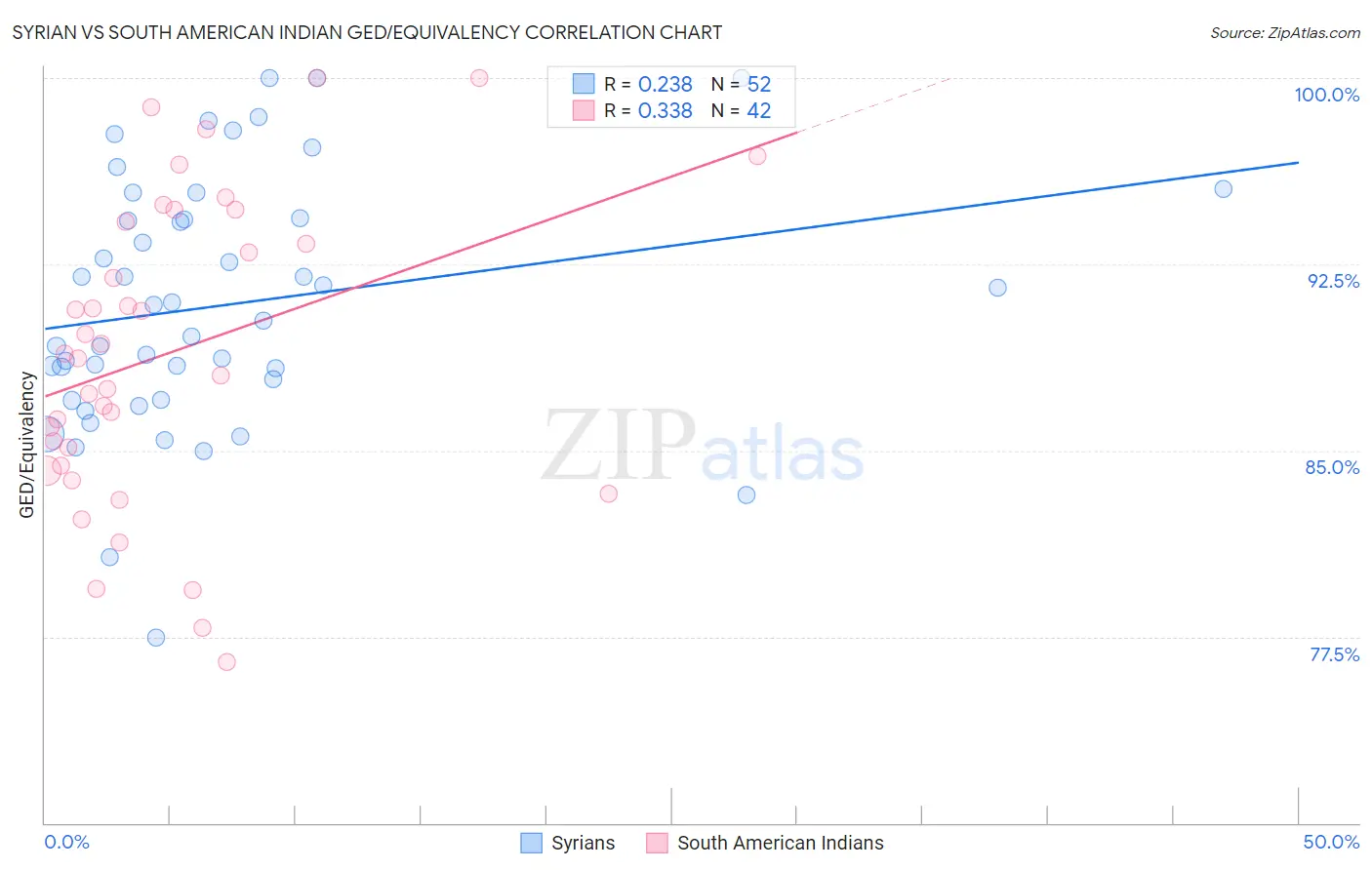 Syrian vs South American Indian GED/Equivalency