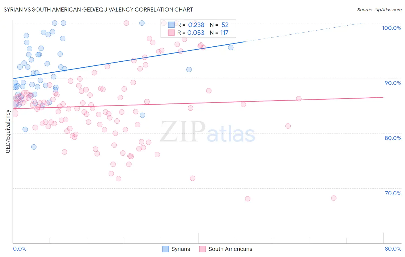 Syrian vs South American GED/Equivalency