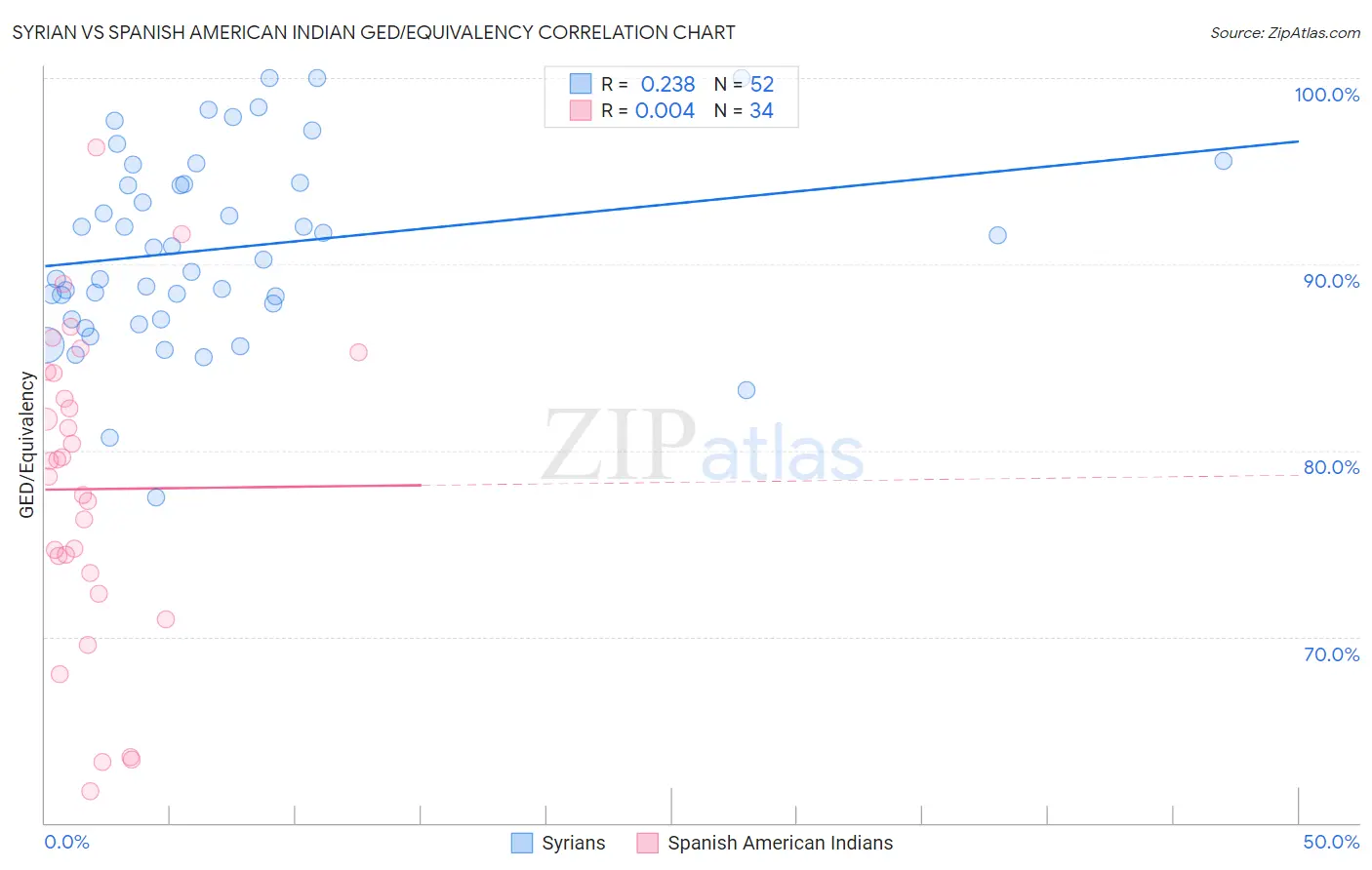 Syrian vs Spanish American Indian GED/Equivalency