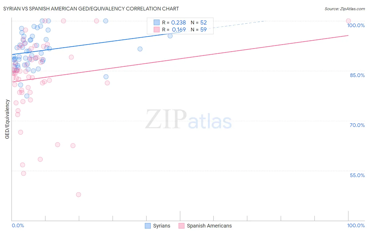 Syrian vs Spanish American GED/Equivalency