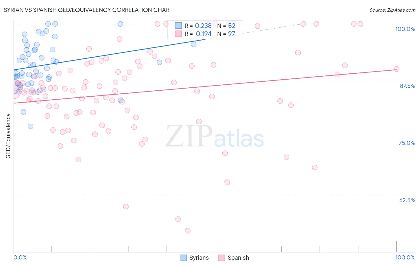 Syrian vs Spanish GED/Equivalency