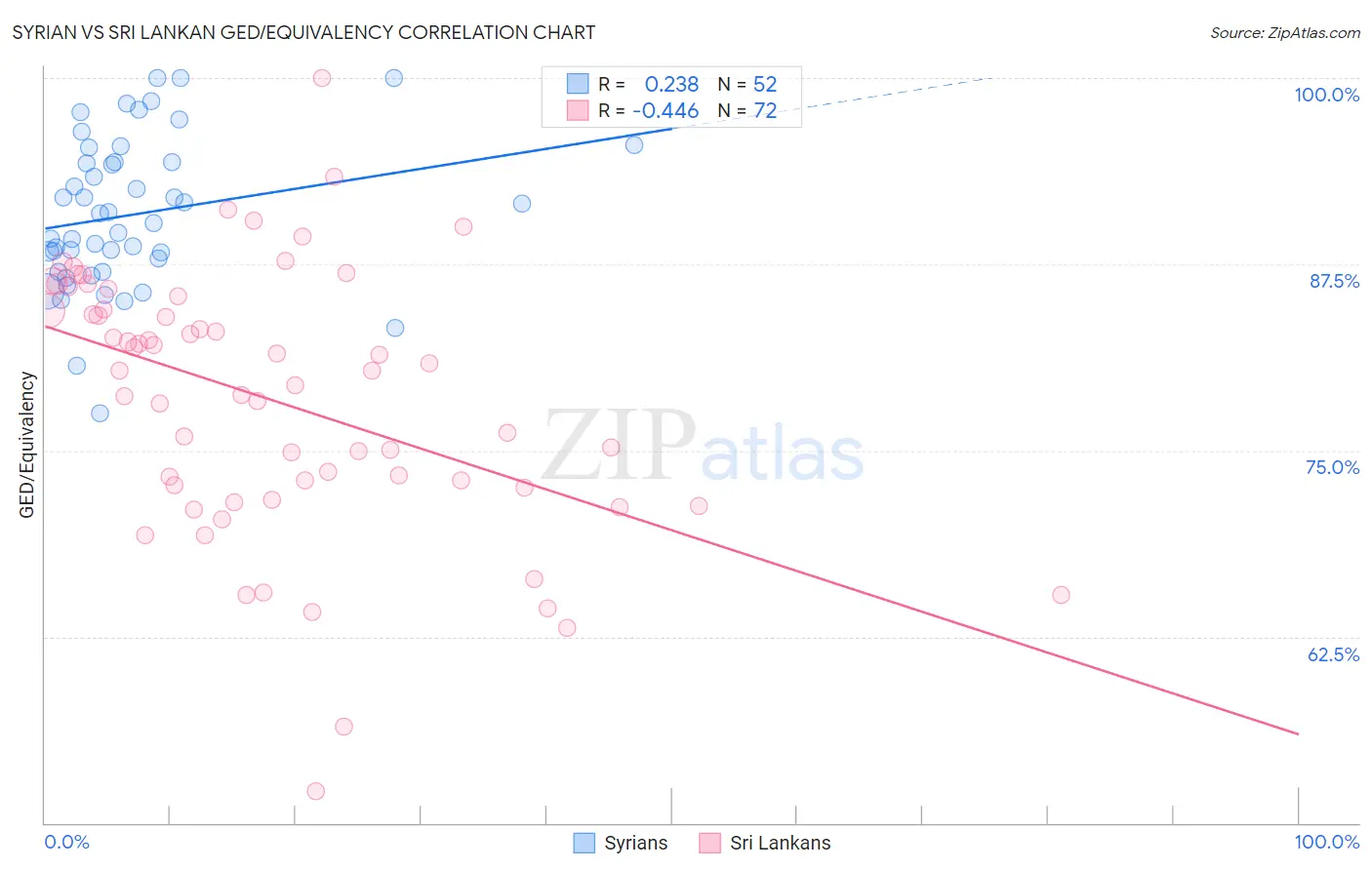 Syrian vs Sri Lankan GED/Equivalency