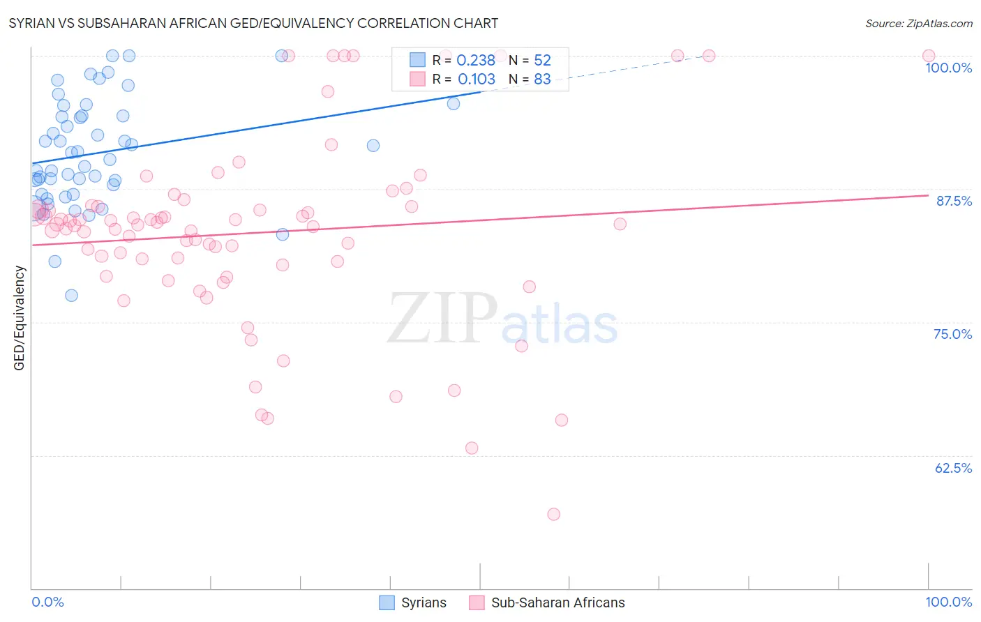 Syrian vs Subsaharan African GED/Equivalency