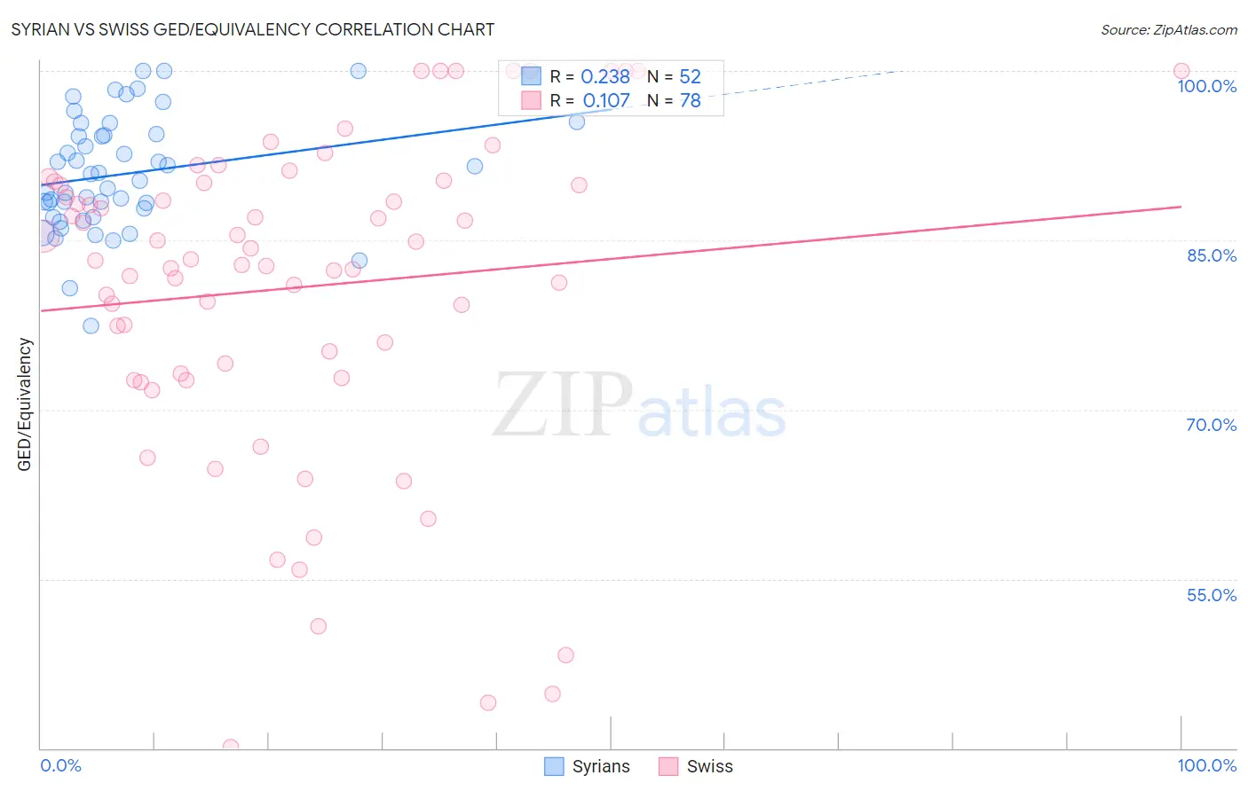 Syrian vs Swiss GED/Equivalency