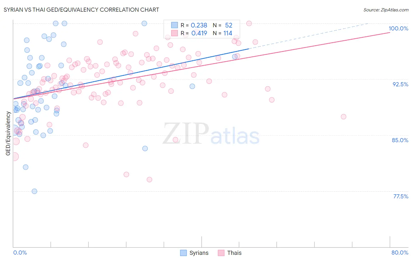 Syrian vs Thai GED/Equivalency
