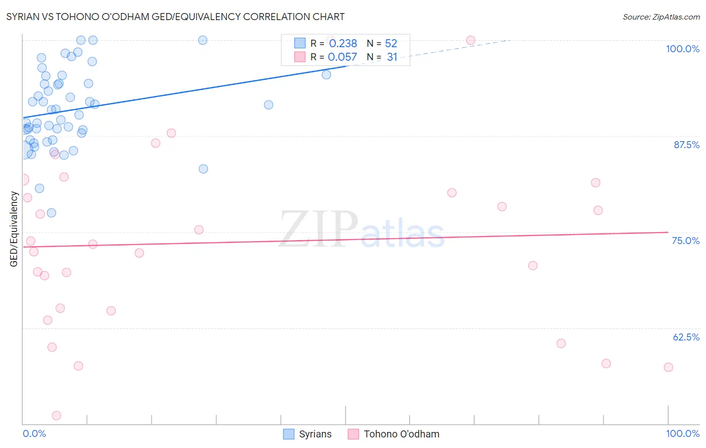 Syrian vs Tohono O'odham GED/Equivalency