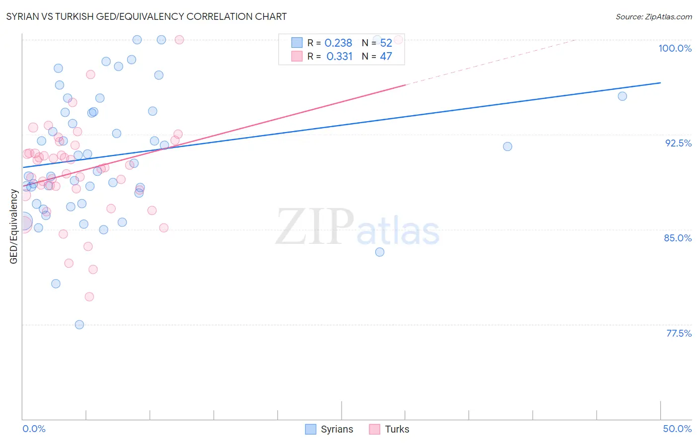 Syrian vs Turkish GED/Equivalency