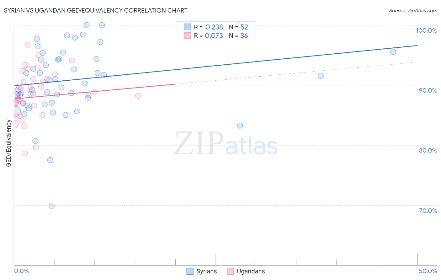 Syrian vs Ugandan GED/Equivalency