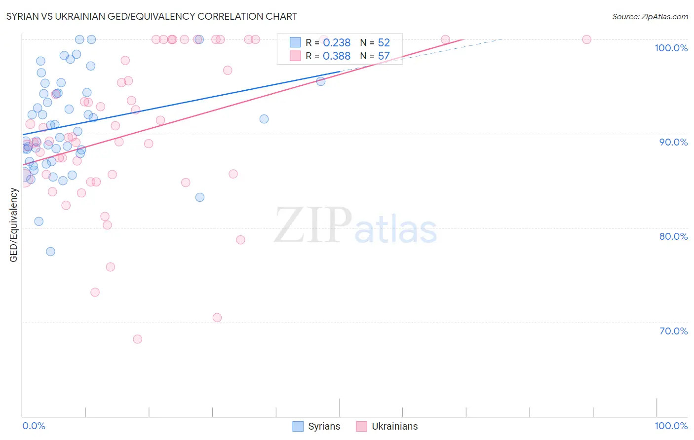 Syrian vs Ukrainian GED/Equivalency