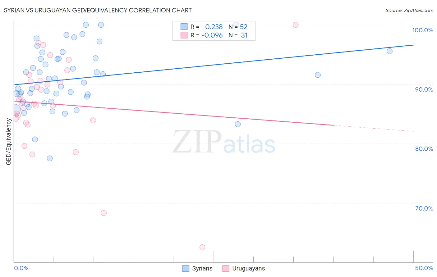 Syrian vs Uruguayan GED/Equivalency