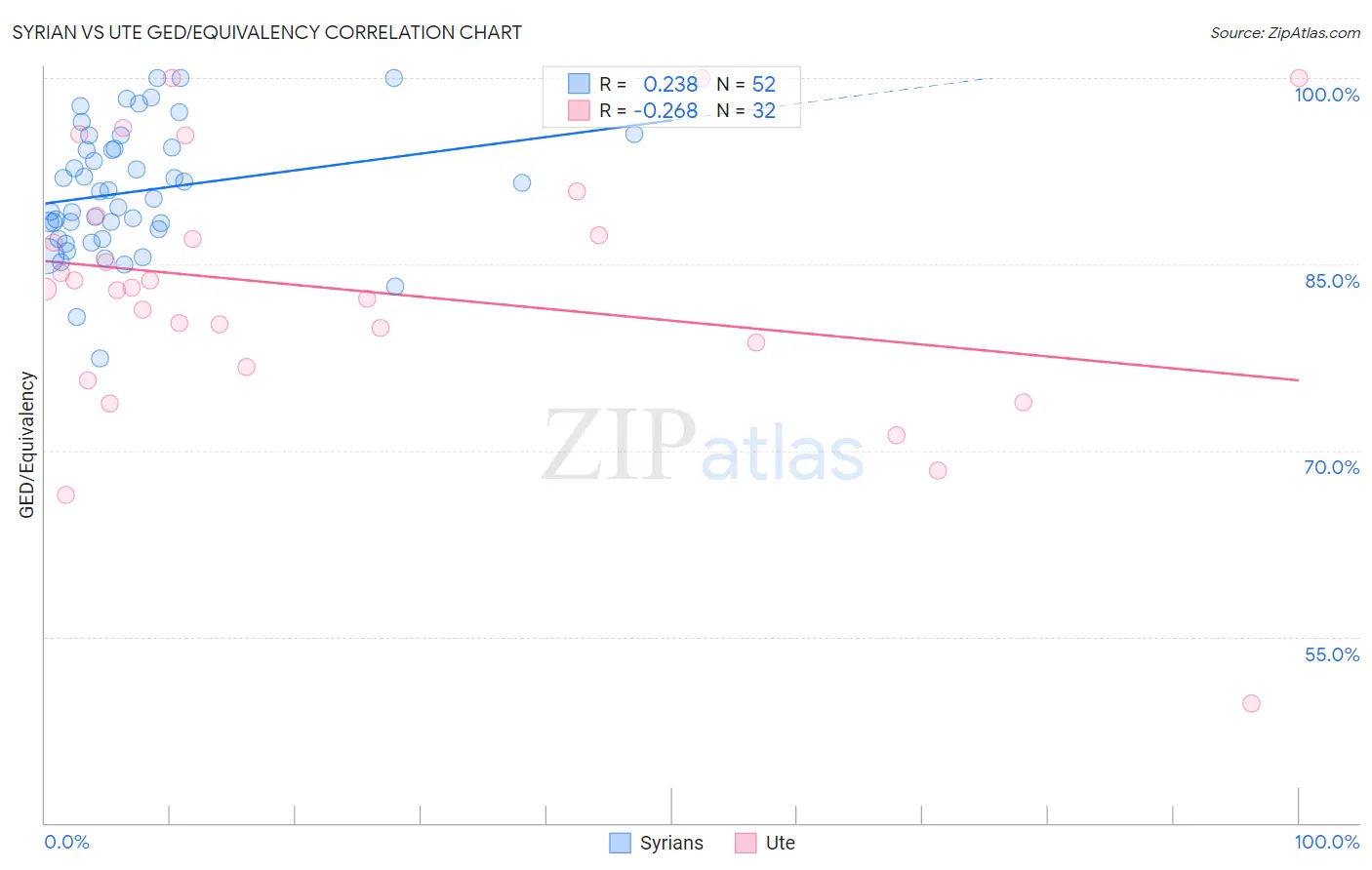 Syrian vs Ute GED/Equivalency