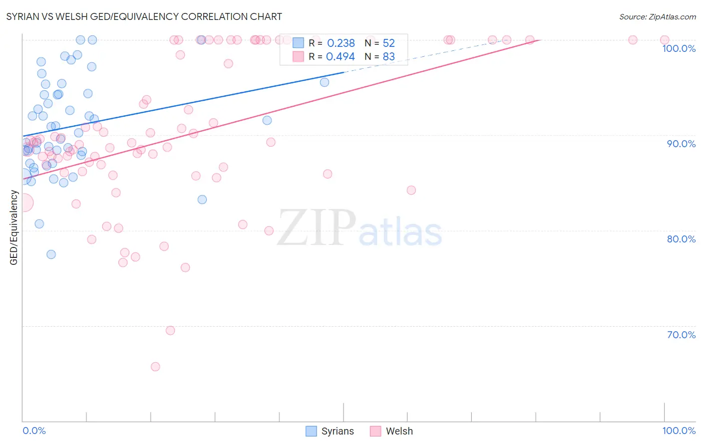 Syrian vs Welsh GED/Equivalency