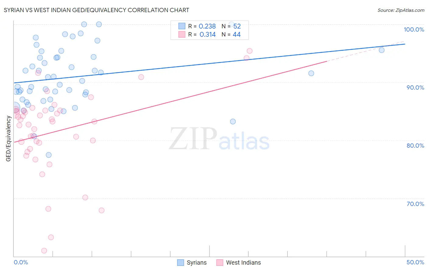 Syrian vs West Indian GED/Equivalency