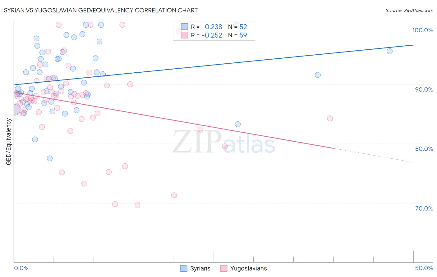 Syrian vs Yugoslavian GED/Equivalency