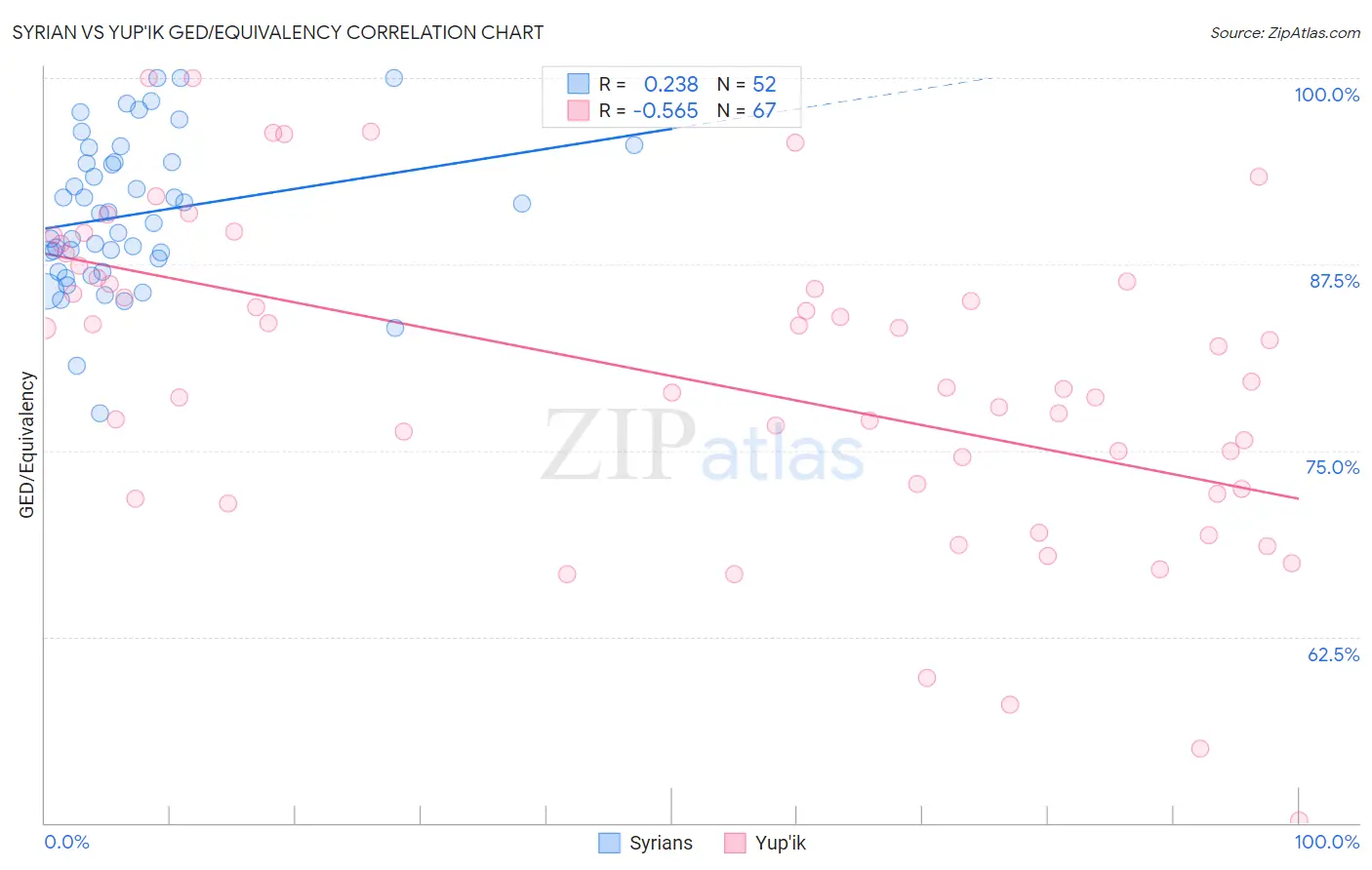 Syrian vs Yup'ik GED/Equivalency