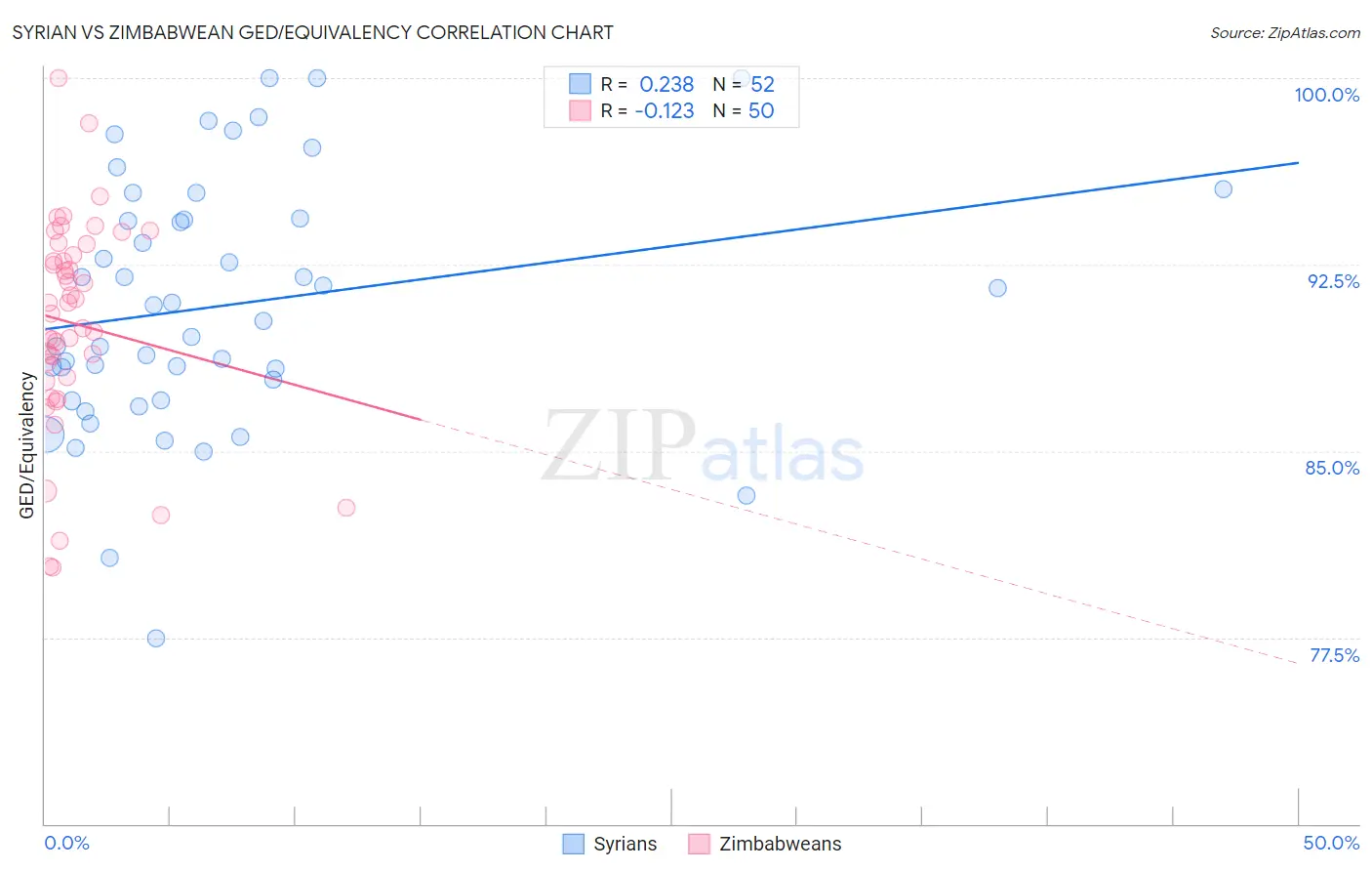 Syrian vs Zimbabwean GED/Equivalency