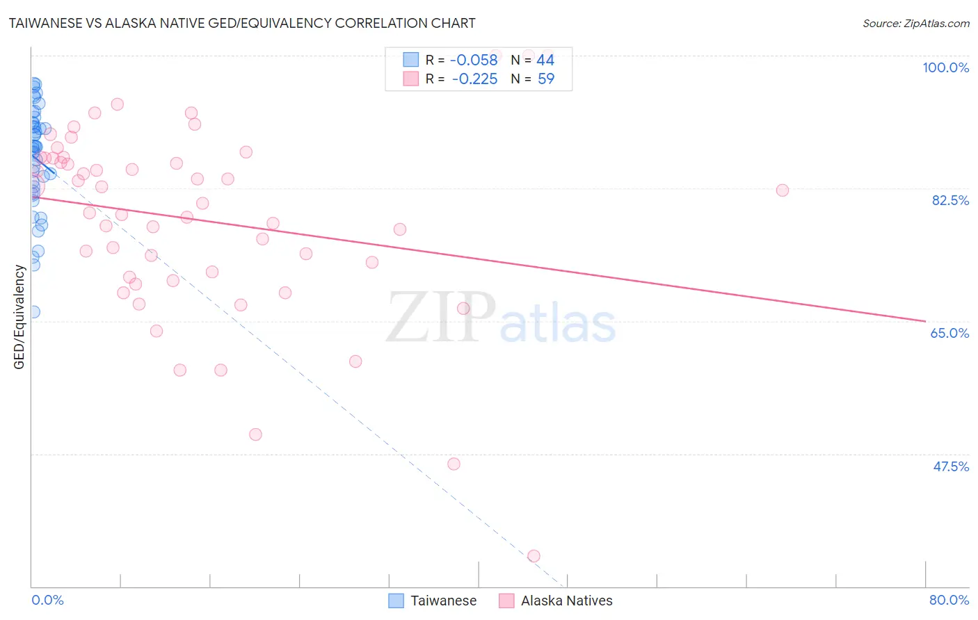 Taiwanese vs Alaska Native GED/Equivalency