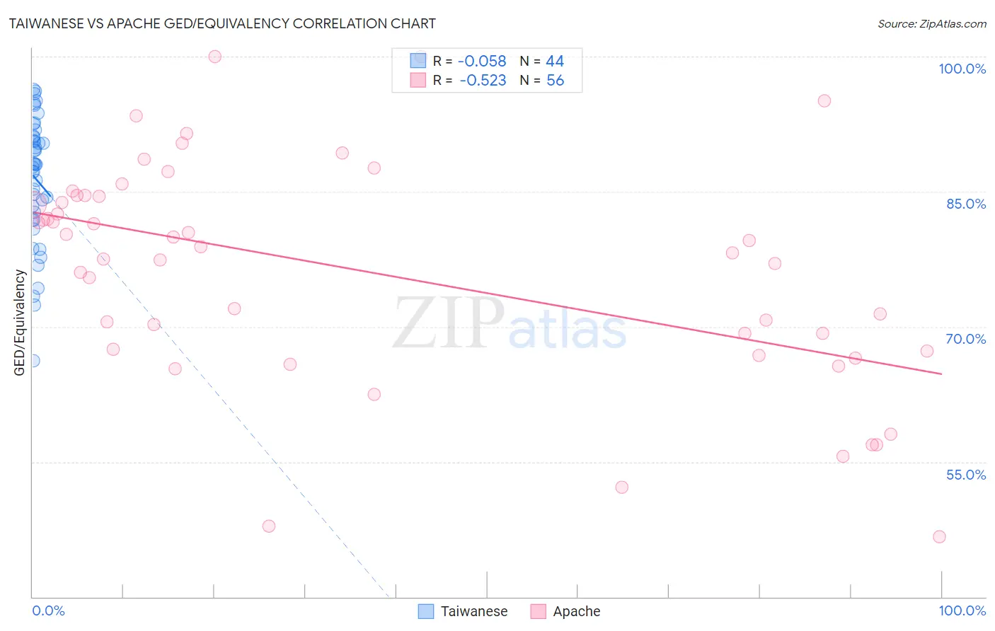 Taiwanese vs Apache GED/Equivalency