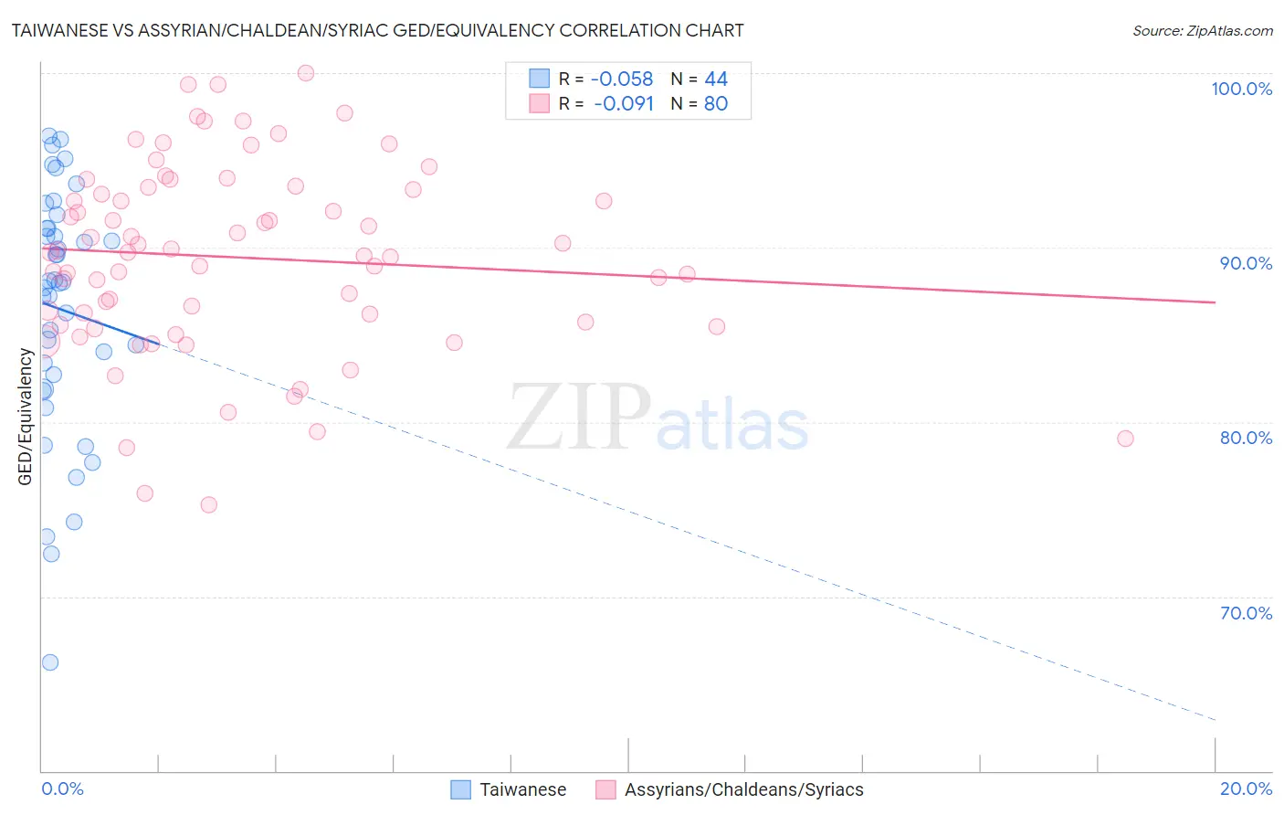 Taiwanese vs Assyrian/Chaldean/Syriac GED/Equivalency