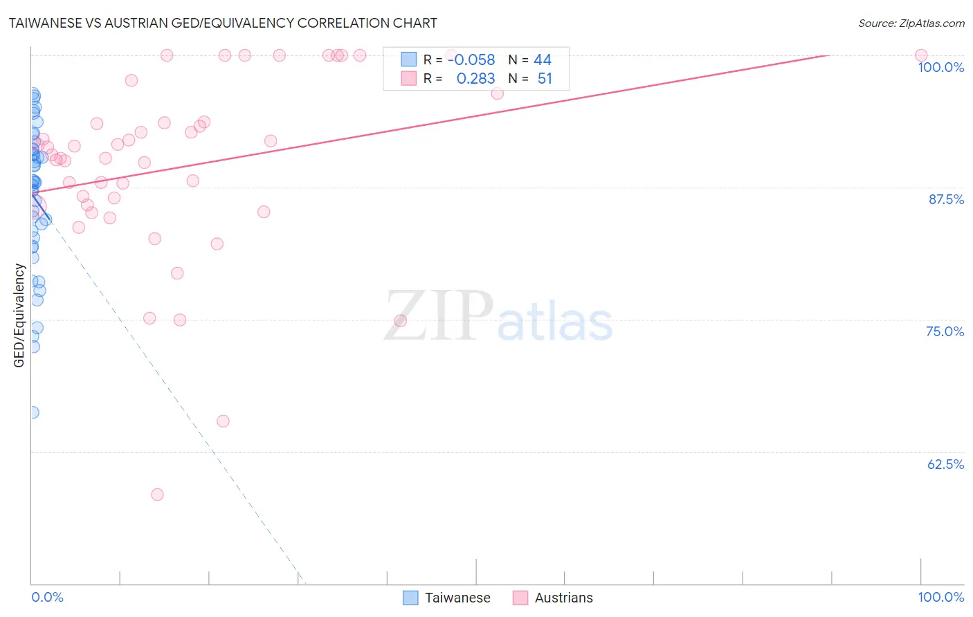 Taiwanese vs Austrian GED/Equivalency