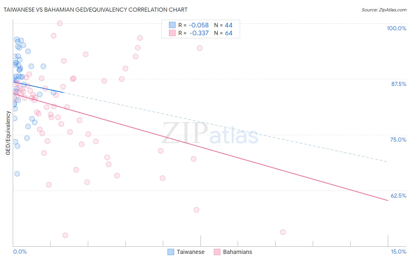 Taiwanese vs Bahamian GED/Equivalency