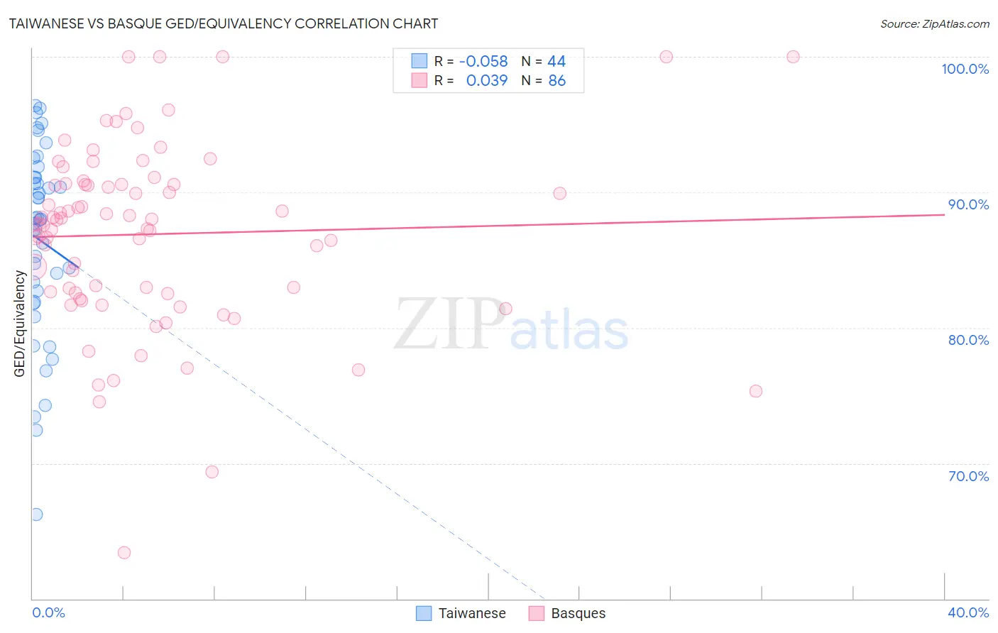 Taiwanese vs Basque GED/Equivalency