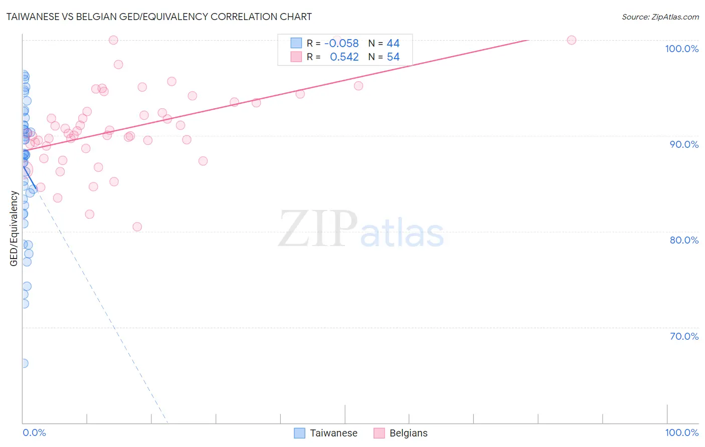 Taiwanese vs Belgian GED/Equivalency