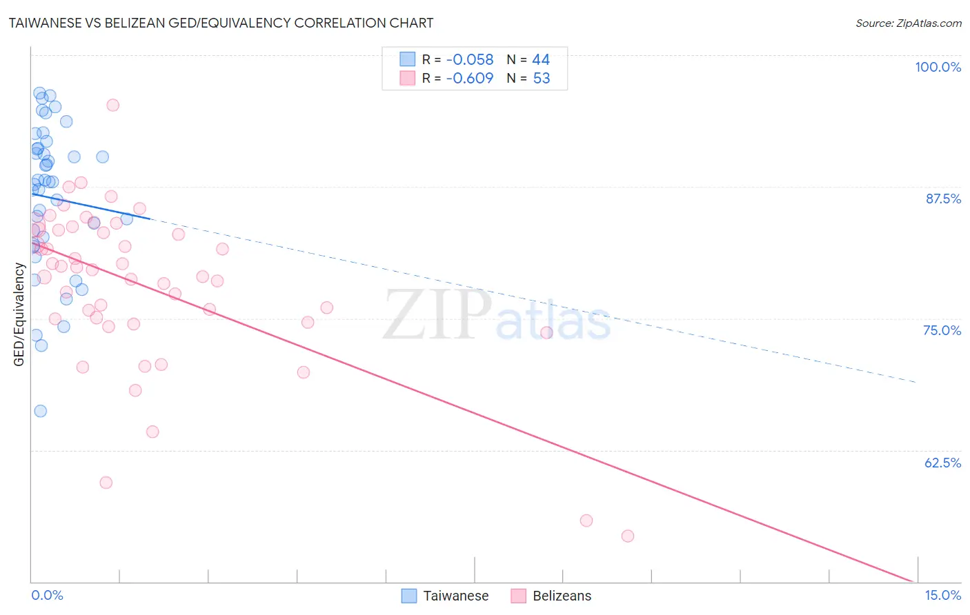 Taiwanese vs Belizean GED/Equivalency